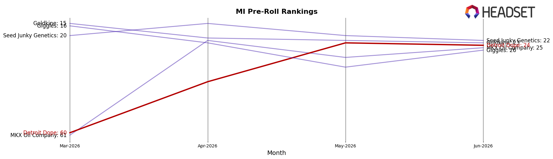 Detroit Dope market ranking for MI Pre-Roll