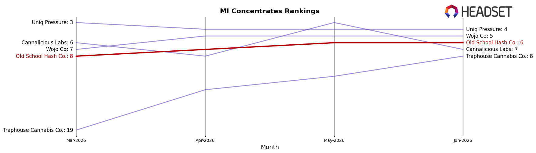 Old School Hash Co. market ranking for MI Concentrates