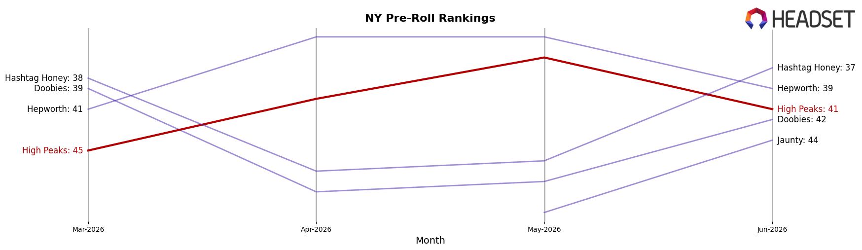 High Peaks market ranking for NY Pre-Roll