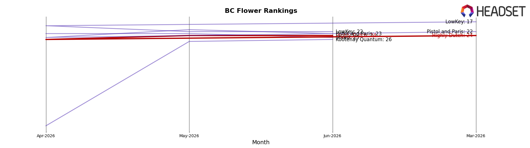 Highly Dutch market ranking for BC Flower