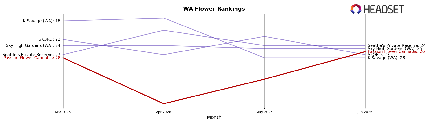 Passion Flower Cannabis market ranking for WA Flower