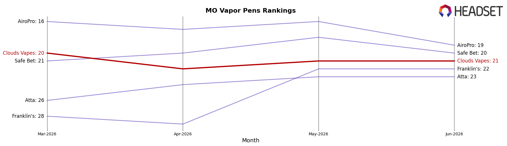 Clouds Vapes market ranking for MO Vapor Pens