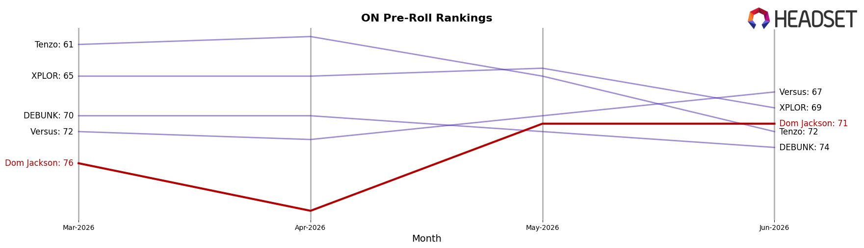 Dom Jackson market ranking for ON Pre-Roll