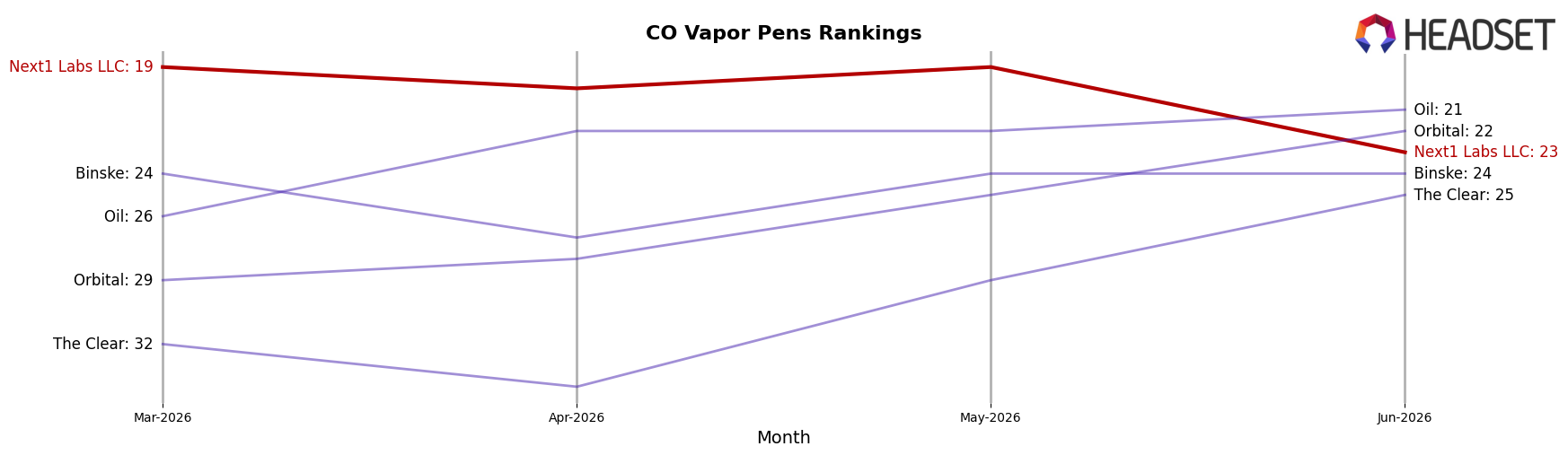 Next1 Labs LLC market ranking for CO Vapor Pens