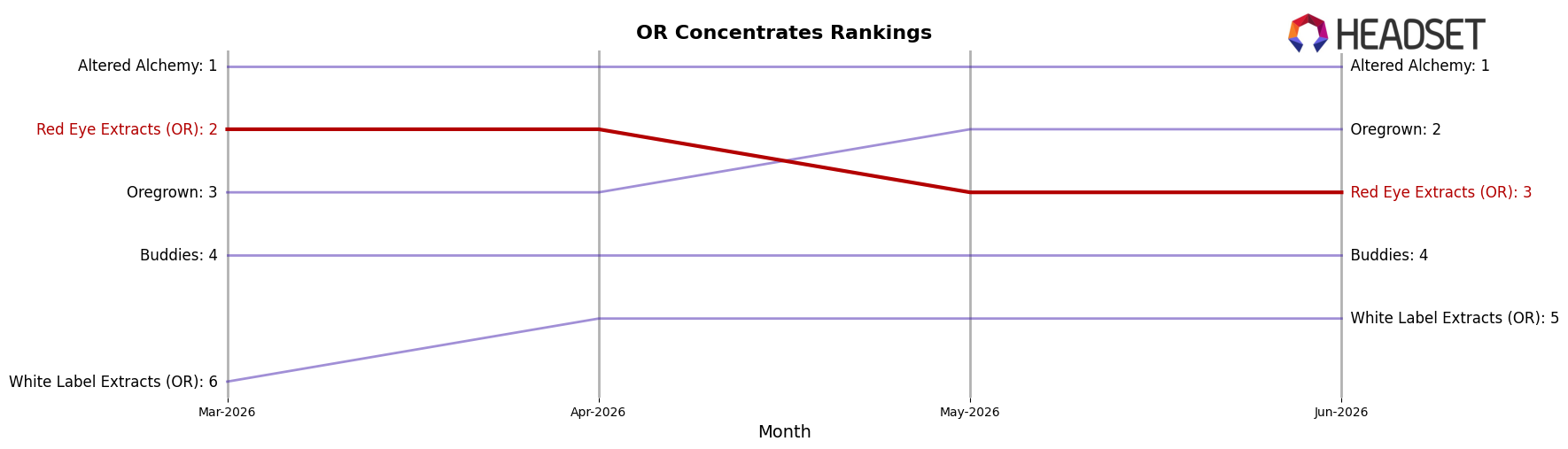 Red Eye Extracts (OR) market ranking for OR Concentrates