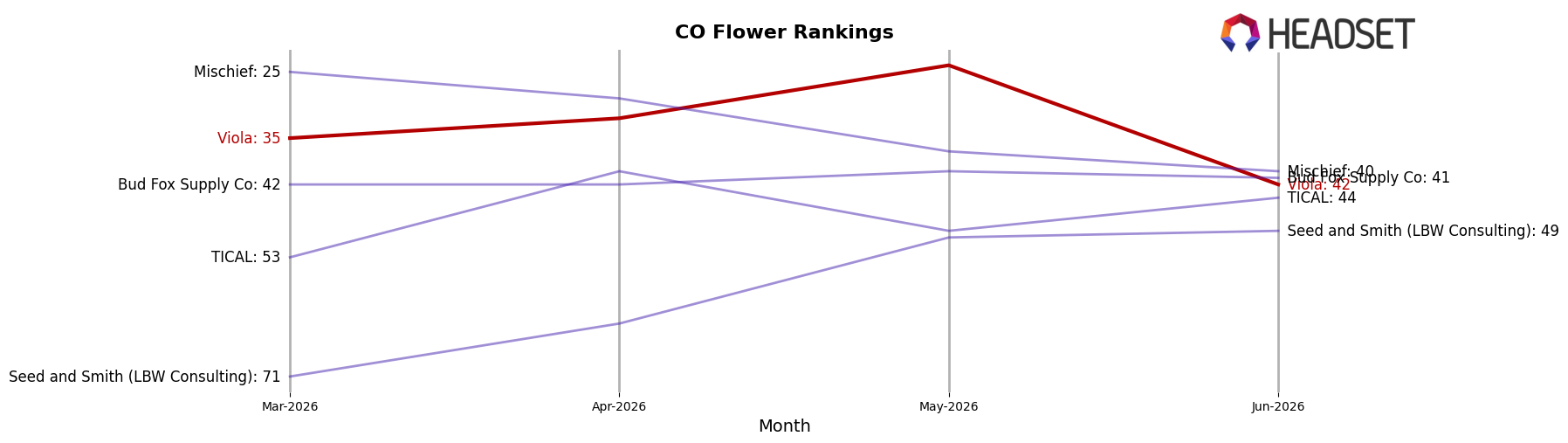 Viola market ranking for CO Flower
