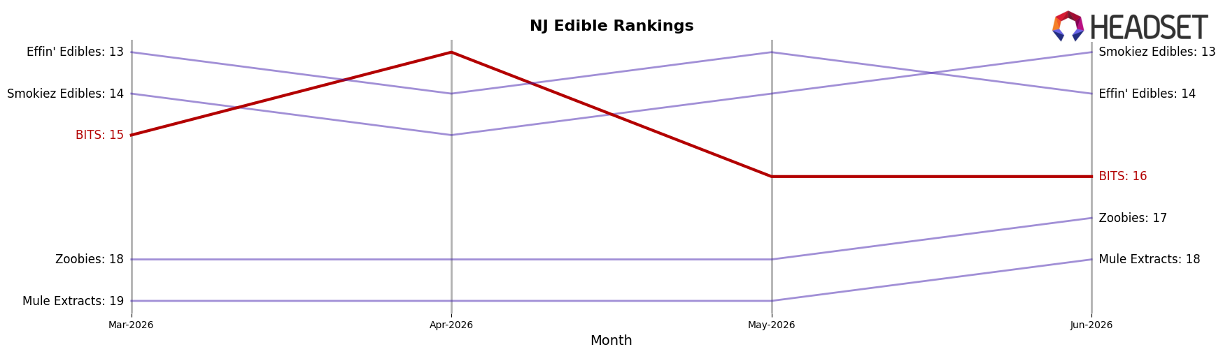 BITS market ranking for NJ Edible
