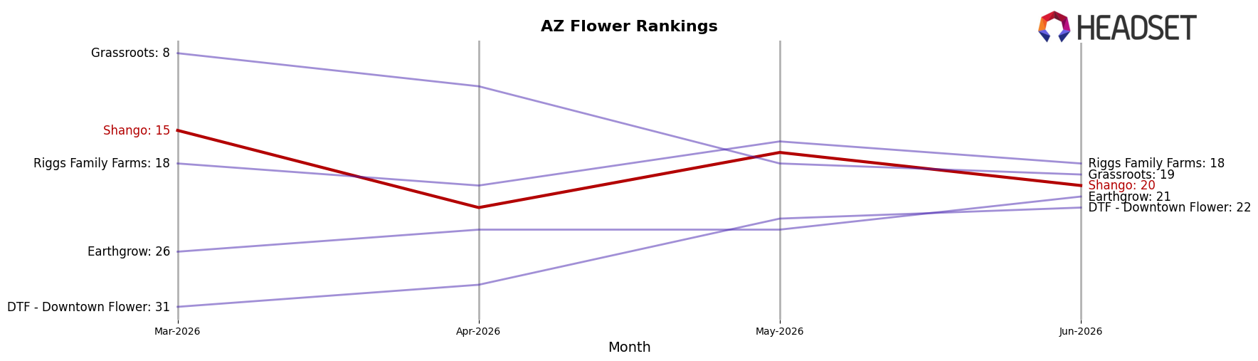 Shango market ranking for AZ Flower