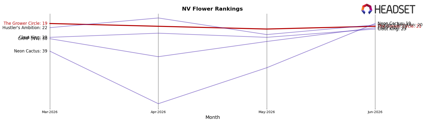The Grower Circle market ranking for NV Flower