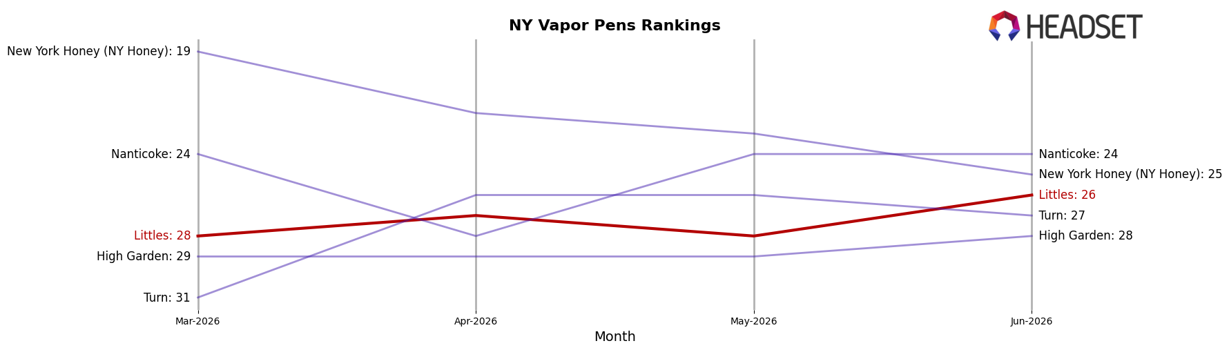 Littles market ranking for NY Vapor Pens