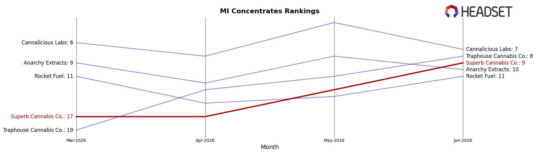 Superb Cannabis Co. market ranking for MI Concentrates