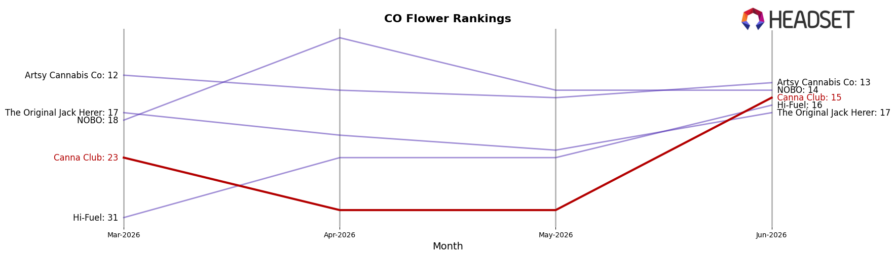 Canna Club market ranking for CO Flower