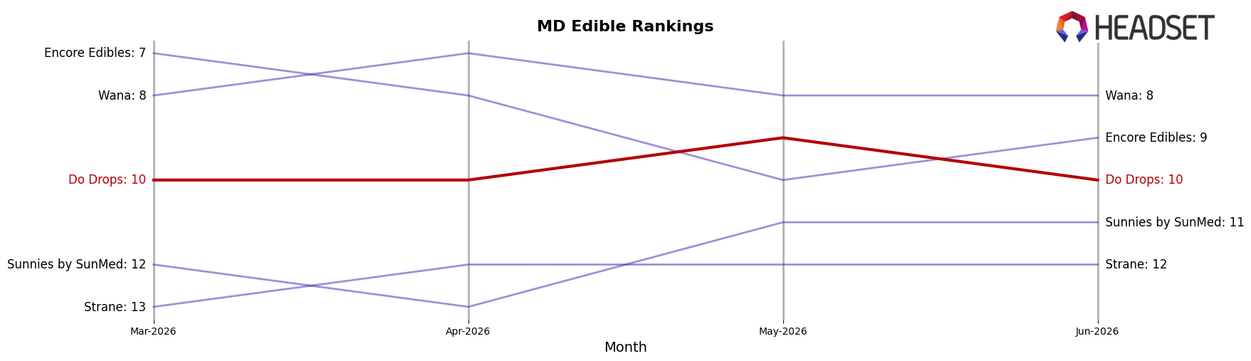 Do Drops market ranking for MD Edible