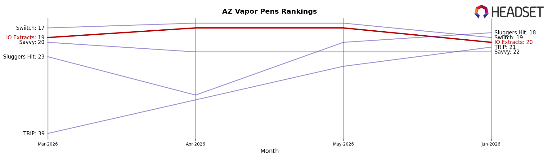 IO Extracts market ranking for AZ Vapor Pens