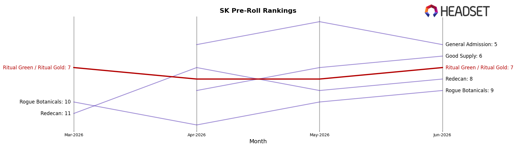 Ritual Green / Ritual Gold market ranking for SK Pre-Roll
