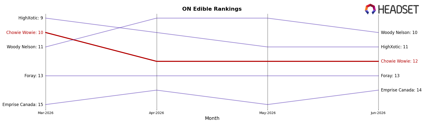 Chowie Wowie market ranking for ON Edible