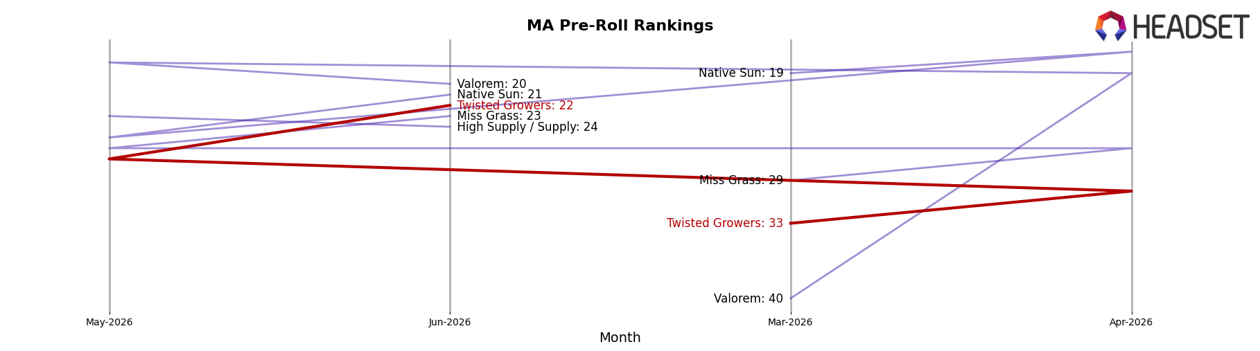 Twisted Growers market ranking for MA Pre-Roll