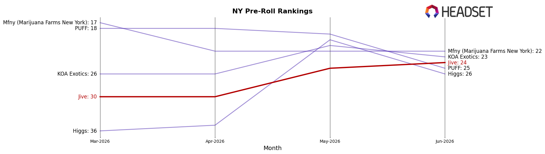 Jive market ranking for NY Pre-Roll