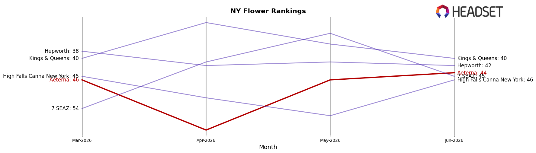 Aeterna market ranking for NY Flower