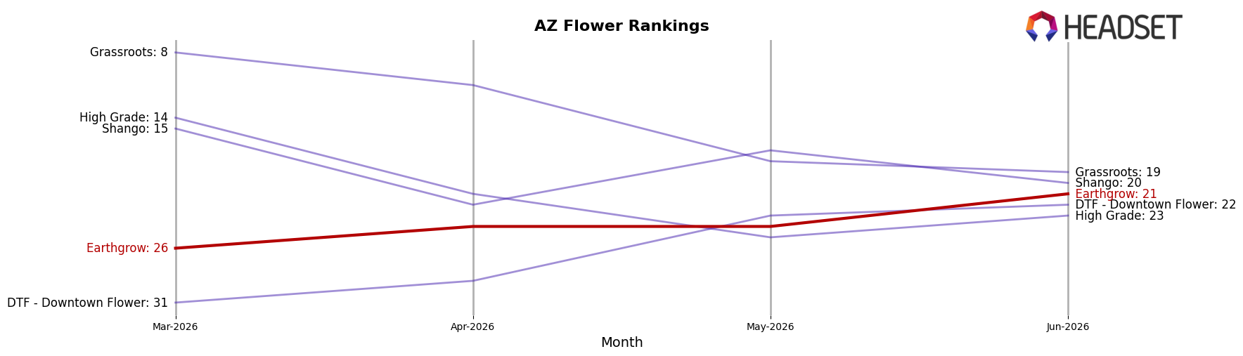Earthgrow market ranking for AZ Flower
