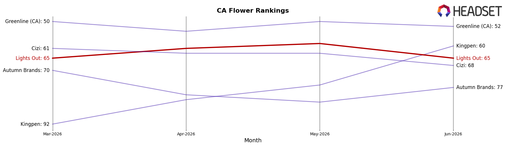 Lights Out market ranking for CA Flower