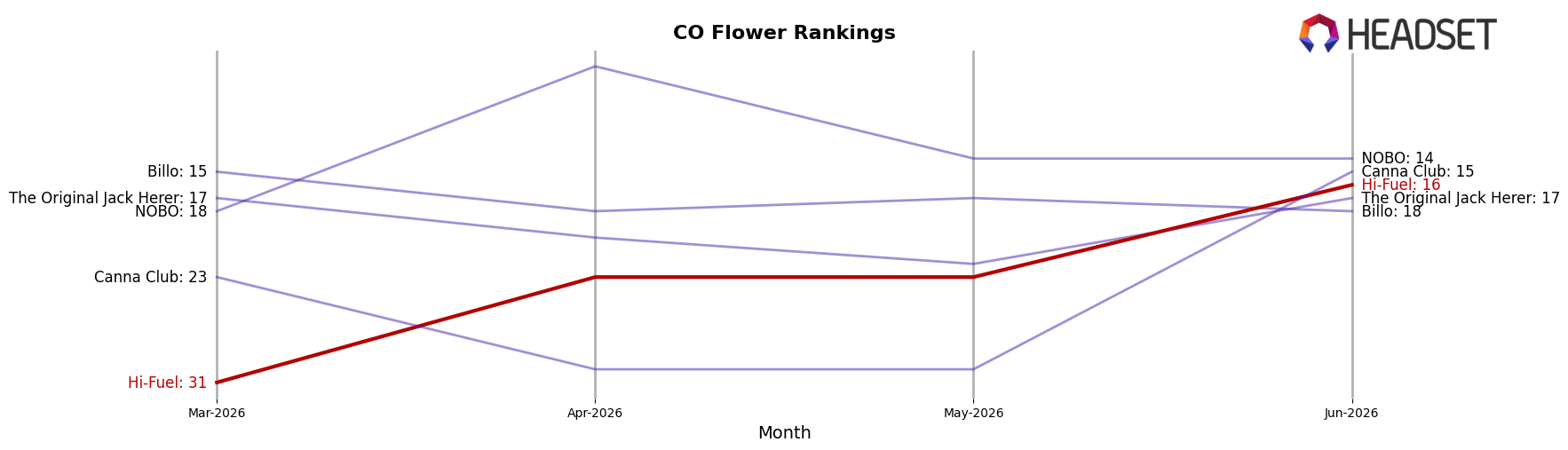 Hi-Fuel market ranking for CO Flower