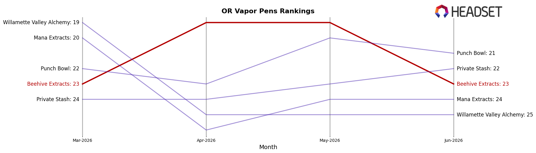 Beehive Extracts market ranking for OR Vapor Pens