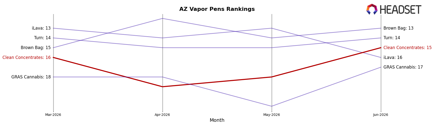 Clean Concentrates market ranking for AZ Vapor Pens