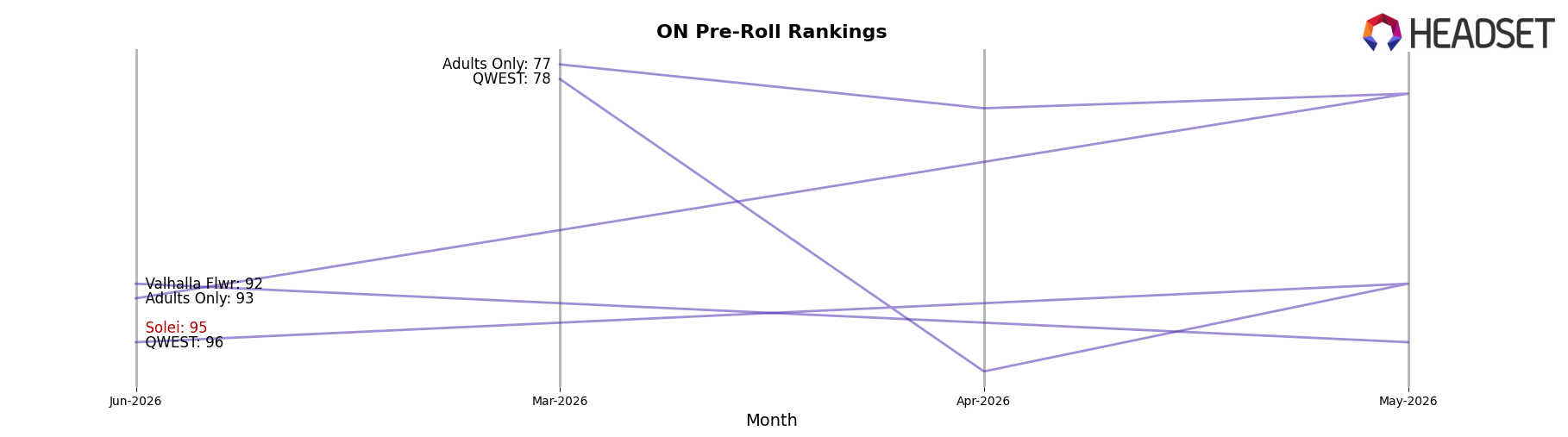 Solei market ranking for ON Pre-Roll