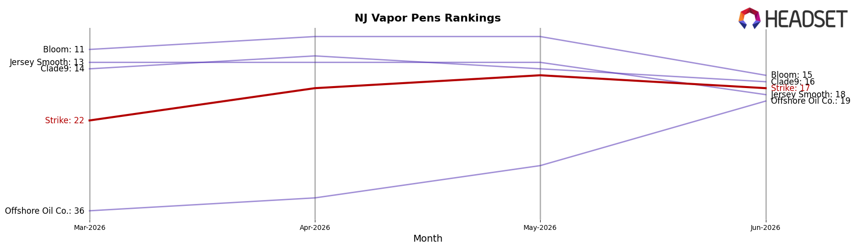 Strike market ranking for NJ Vapor Pens