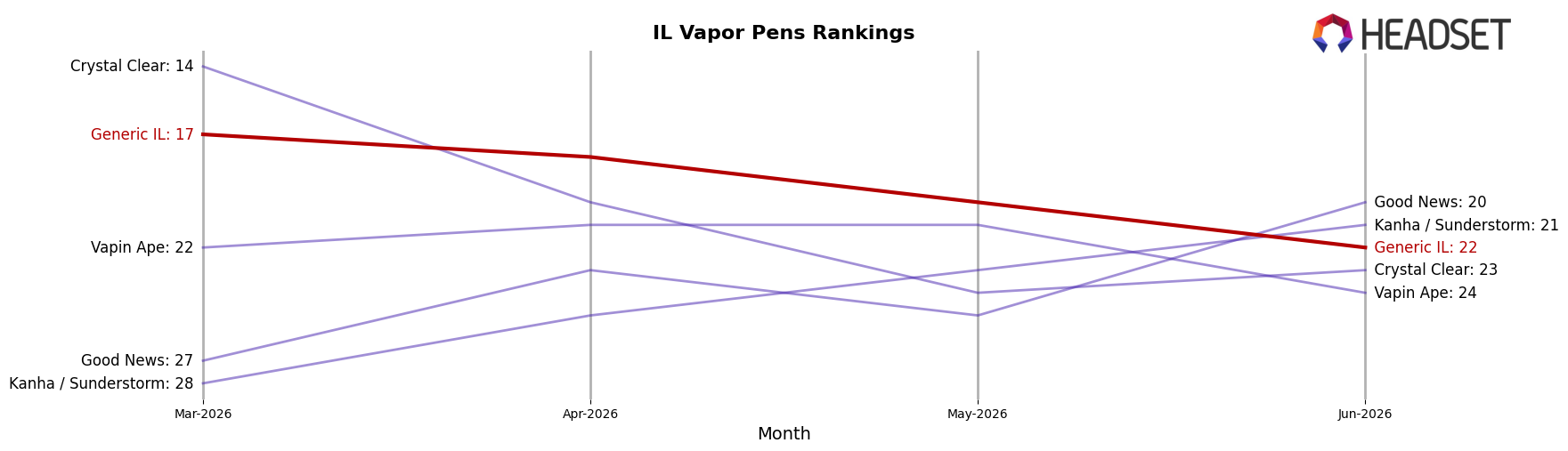 Generic IL market ranking for IL Vapor Pens