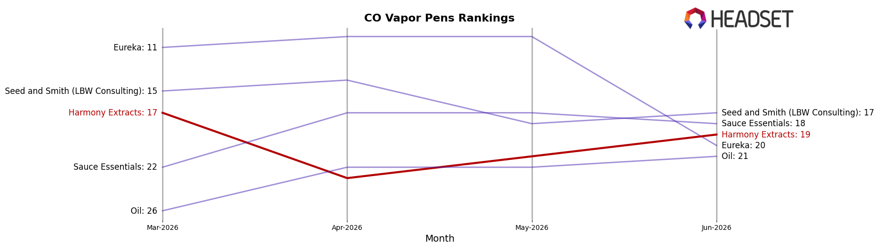 Harmony Extracts market ranking for CO Vapor Pens