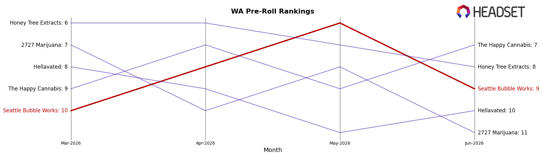 Seattle Bubble Works market ranking for WA Pre-Roll