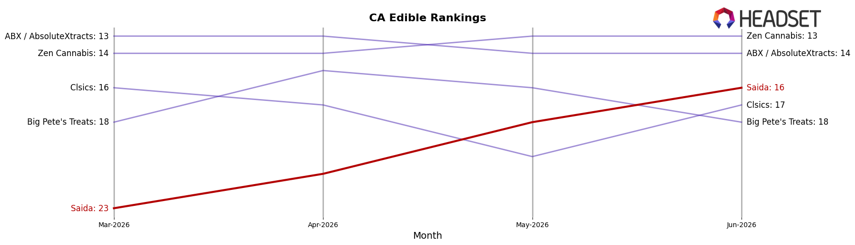 Saida market ranking for CA Edible