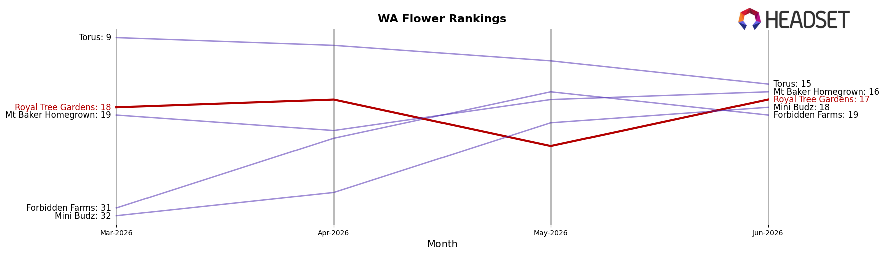 Royal Tree Gardens market ranking for WA Flower