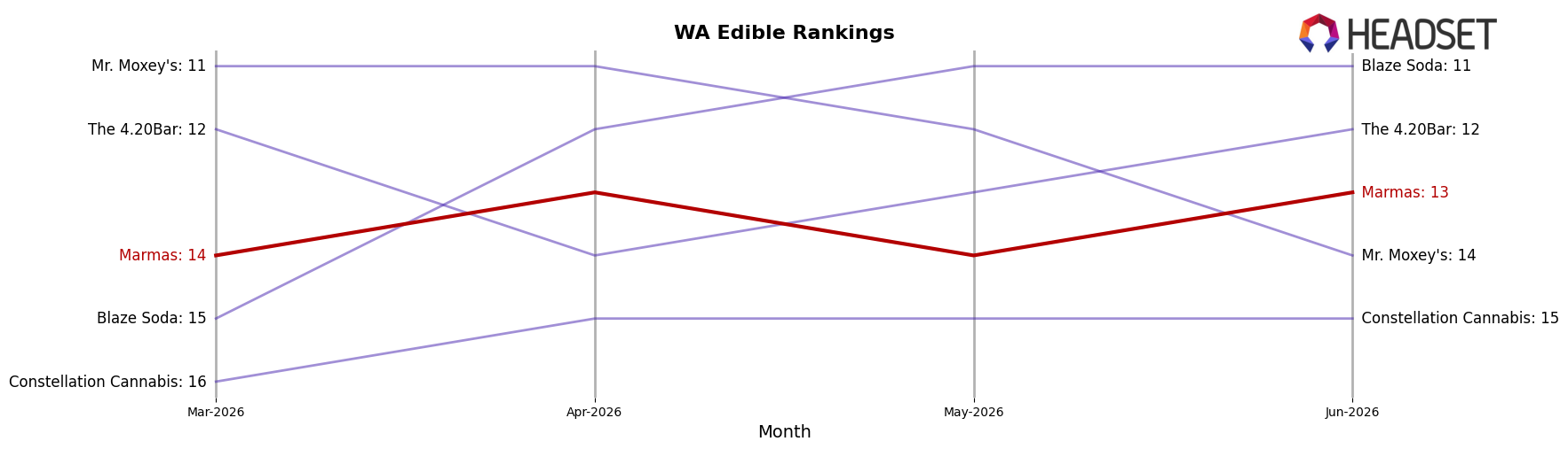 Marmas market ranking for WA Edible