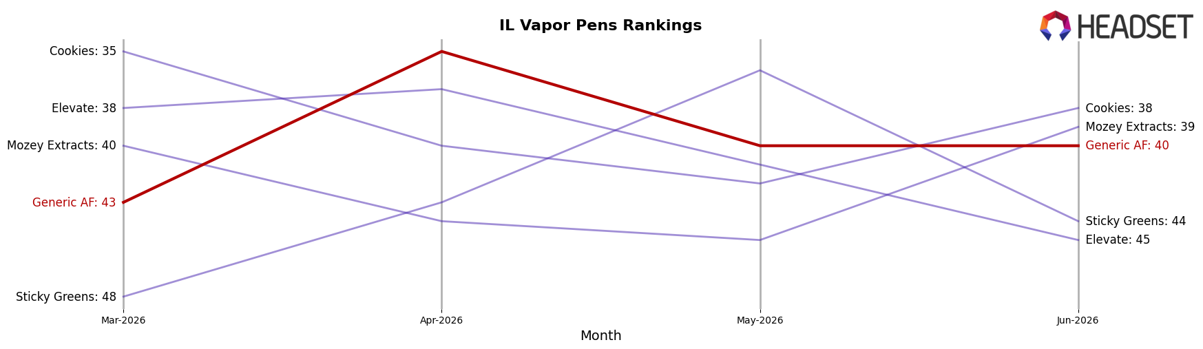 Generic AF market ranking for IL Vapor Pens
