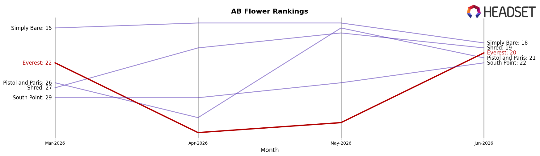 Everest market ranking for AB Flower