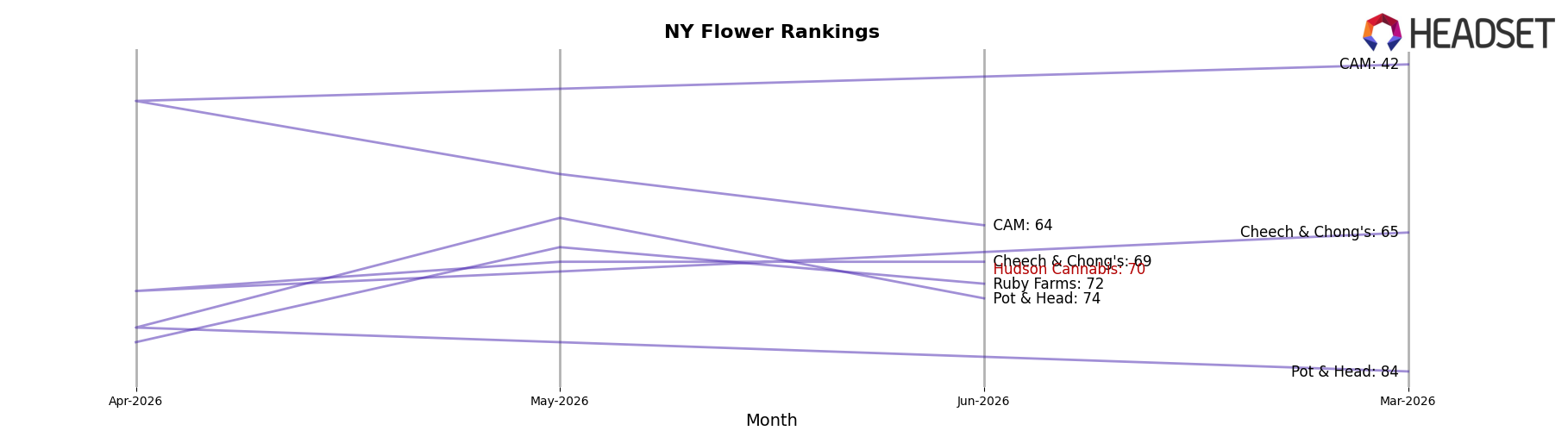 Hudson Cannabis market ranking for NY Flower