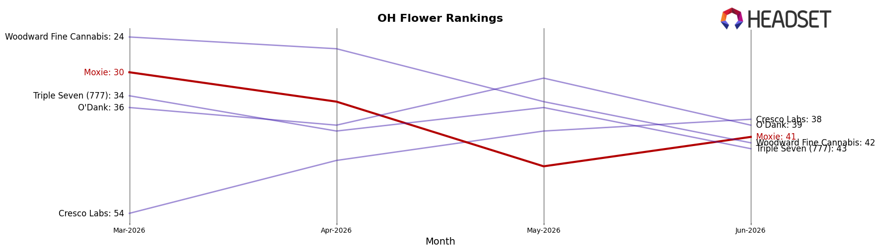 Moxie market ranking for OH Flower