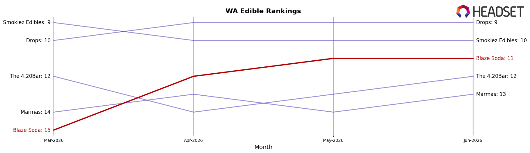 Blaze Soda market ranking for WA Edible