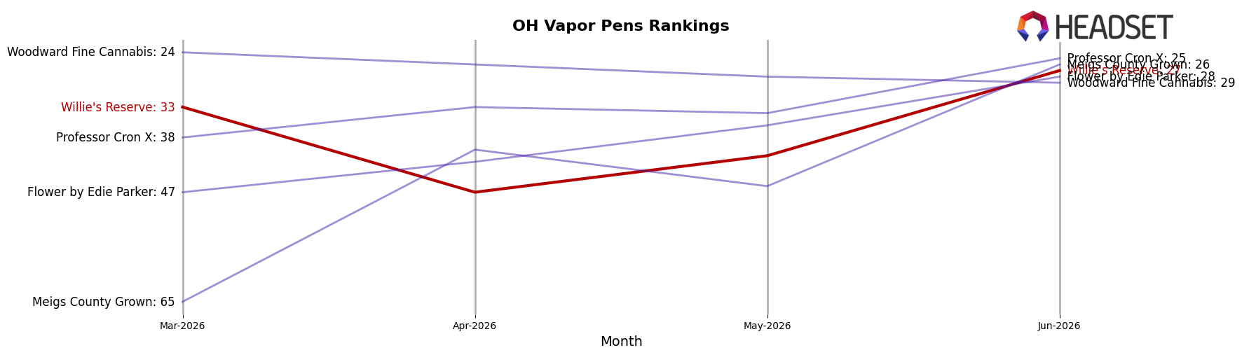 Willie's Reserve market ranking for OH Vapor Pens