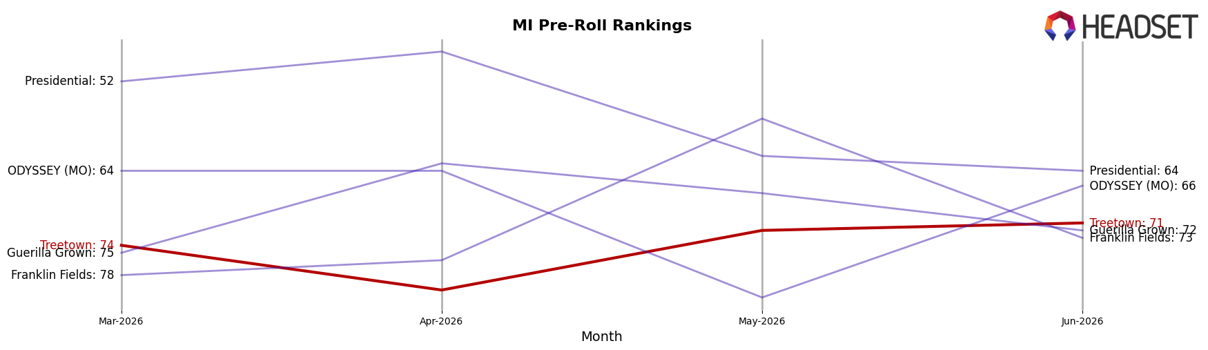 Treetown market ranking for MI Pre-Roll