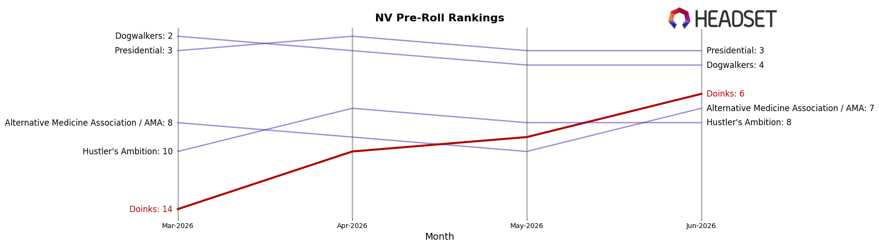 Doinks market ranking for NV Pre-Roll
