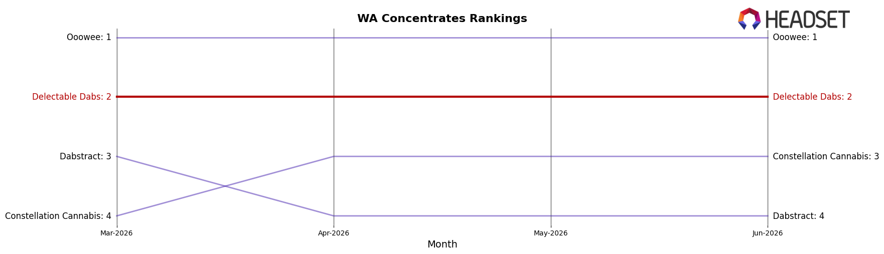 Delectable Dabs market ranking for WA Concentrates