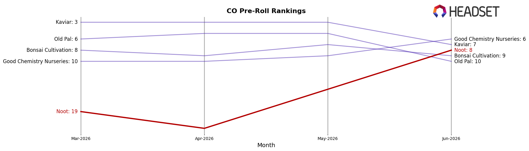 Noot market ranking for CO Pre-Roll