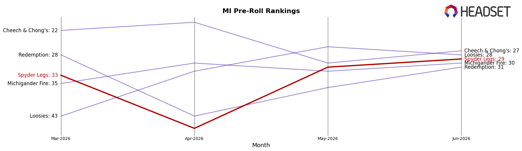 Spyder Legs market ranking for MI Pre-Roll