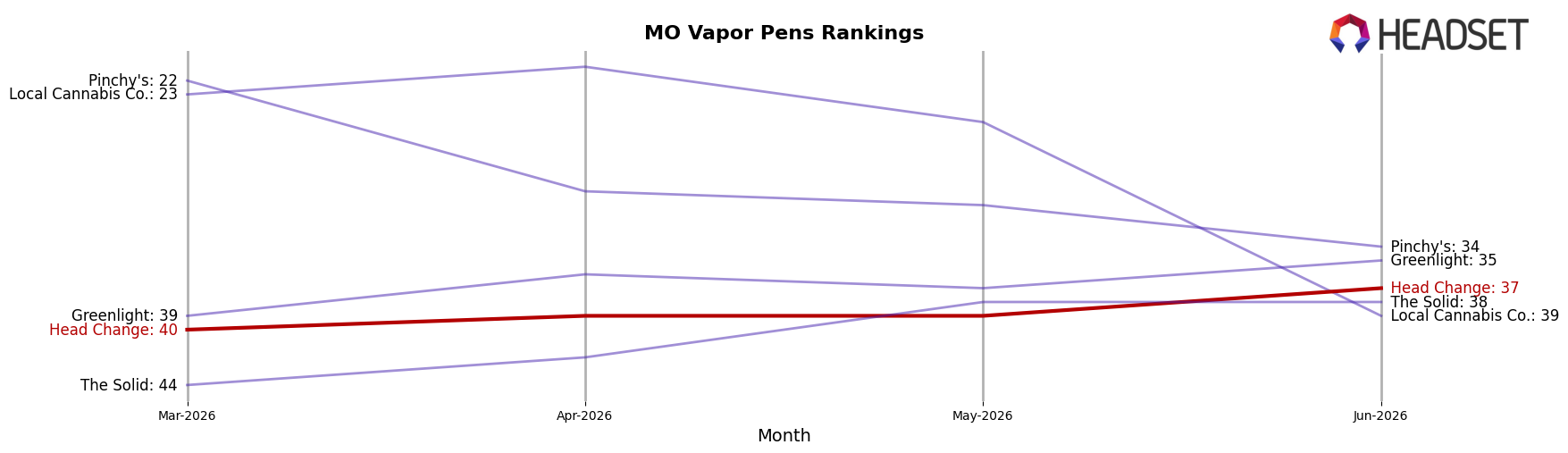 Head Change market ranking for MO Vapor Pens
