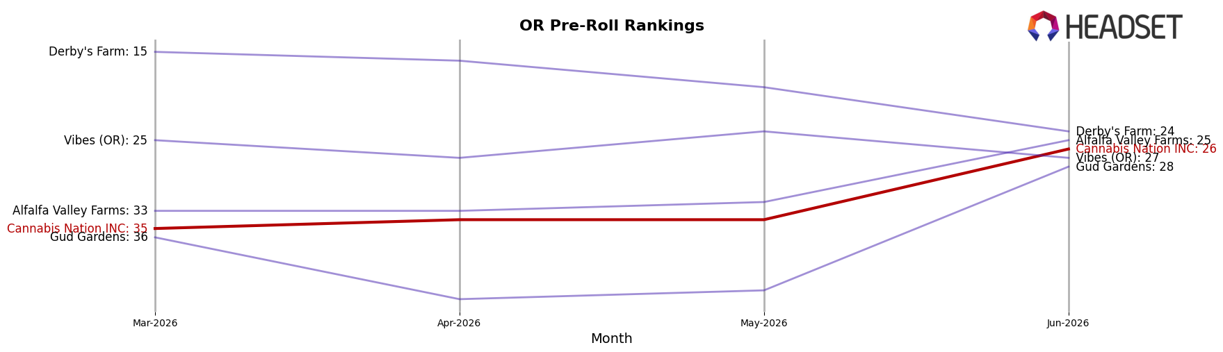 Cannabis Nation INC market ranking for OR Pre-Roll