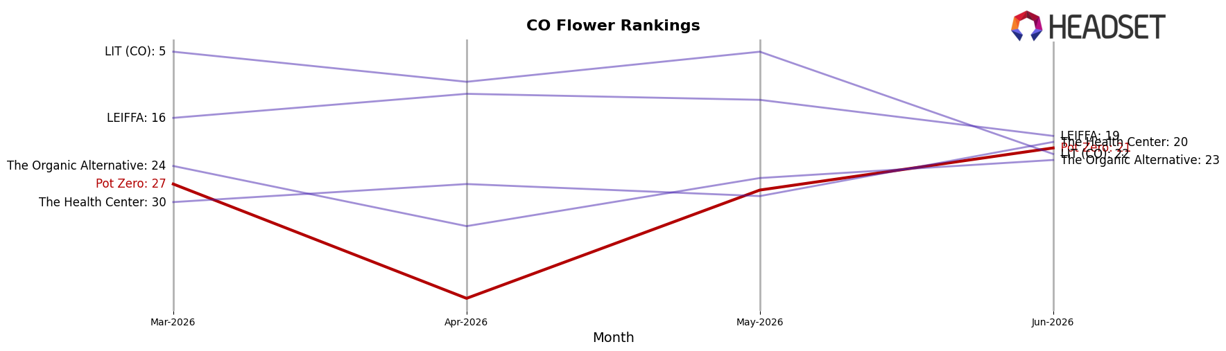 Pot Zero market ranking for CO Flower